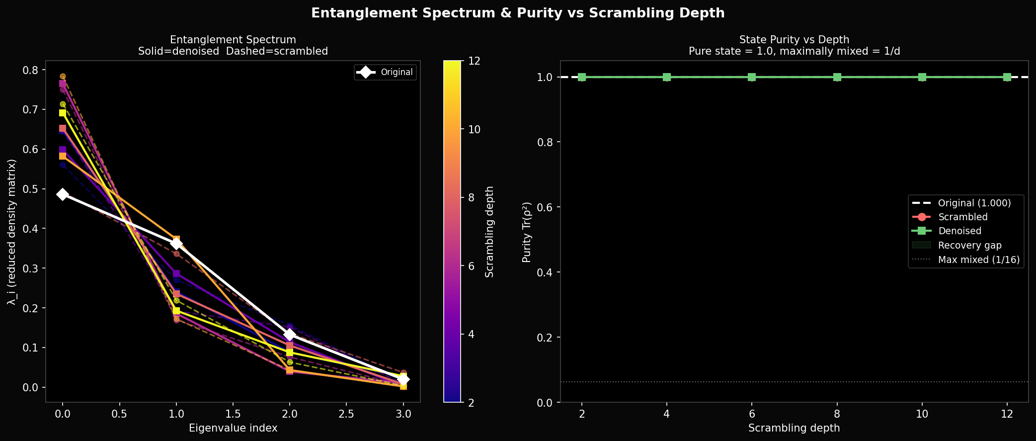 Entanglement spectrum and purity