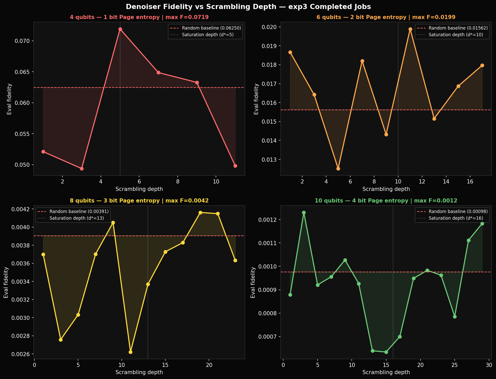 Exp3 denoiser performance across depths