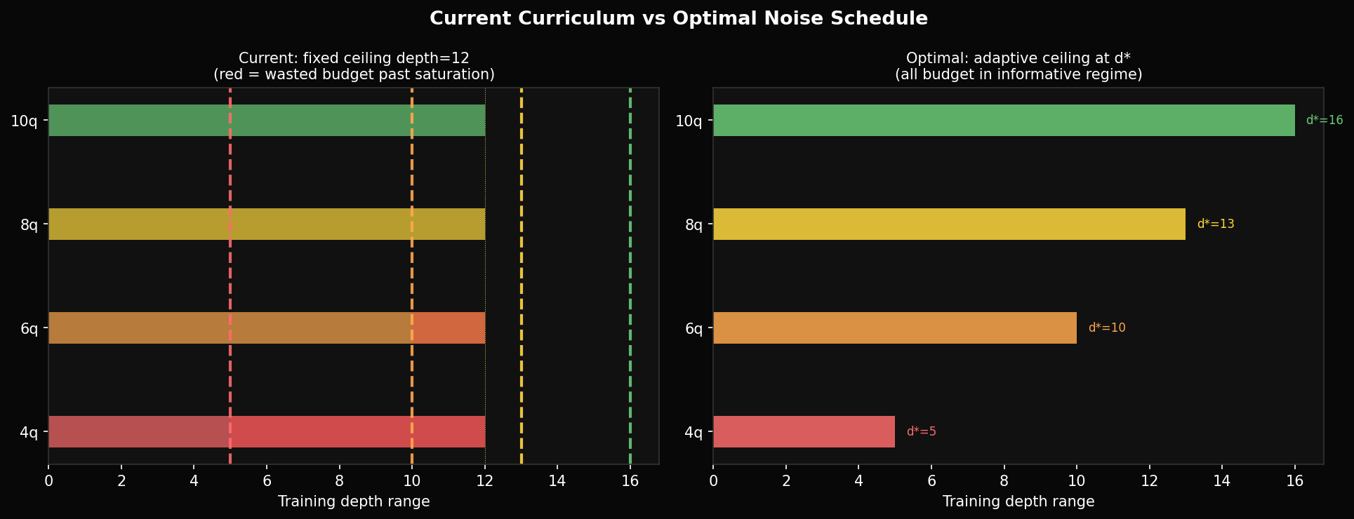 Noise schedule comparison