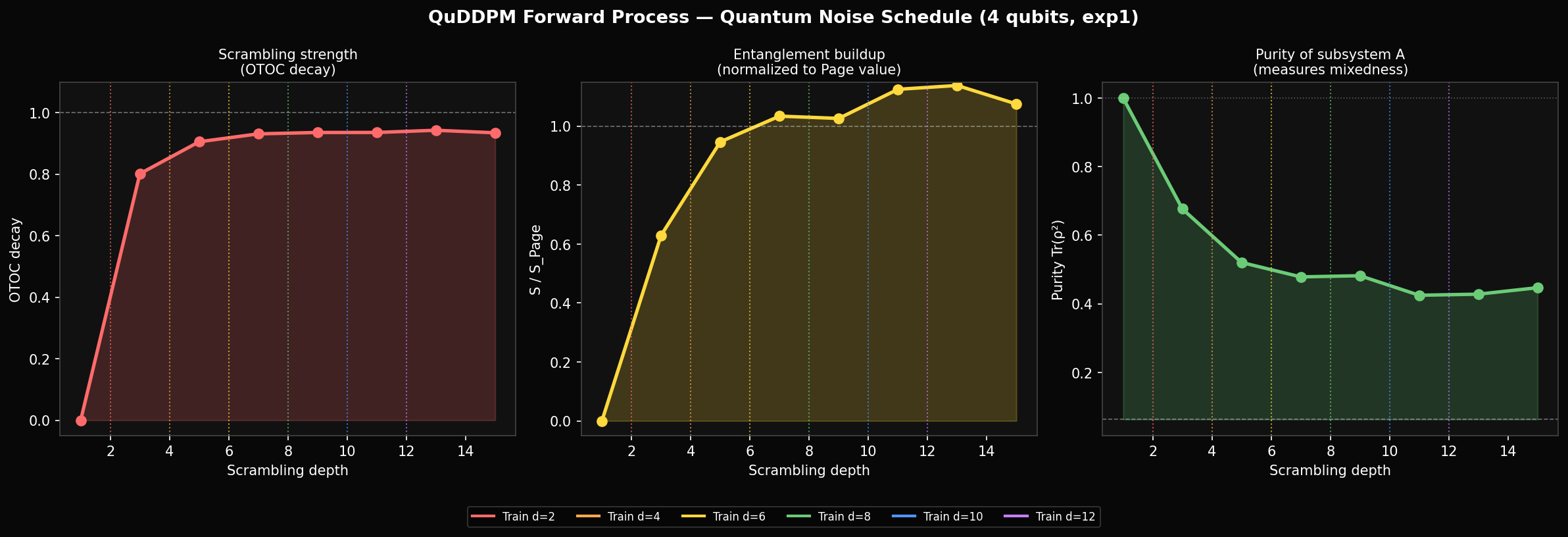 Quantum noise schedule