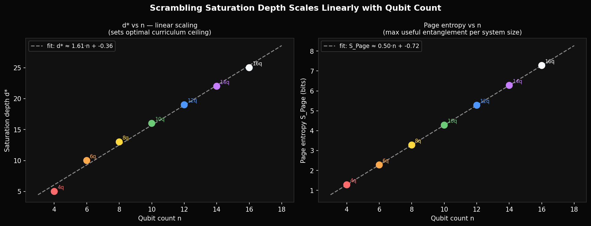 Saturation depth vs qubit count