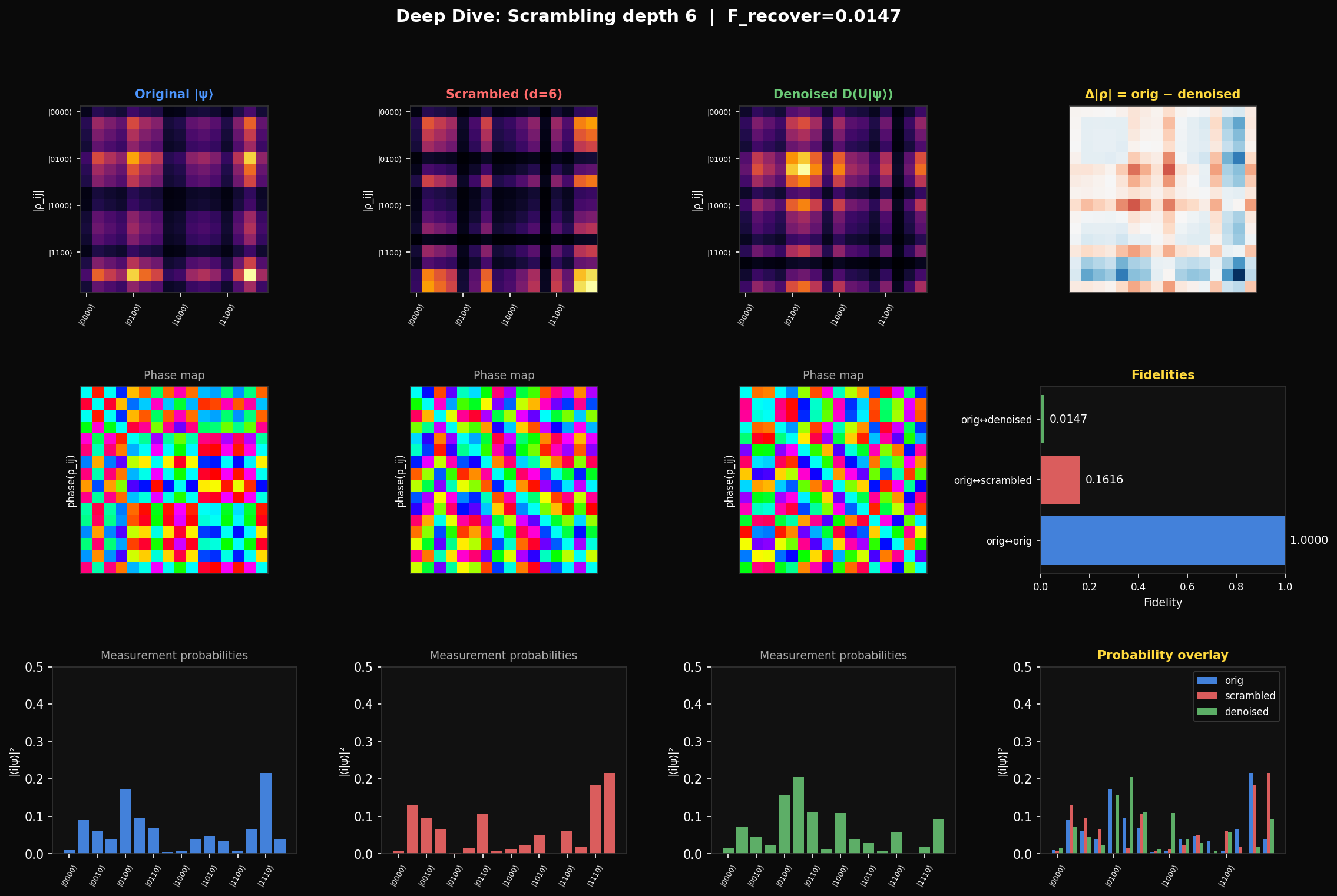 Deep dive at depth 6